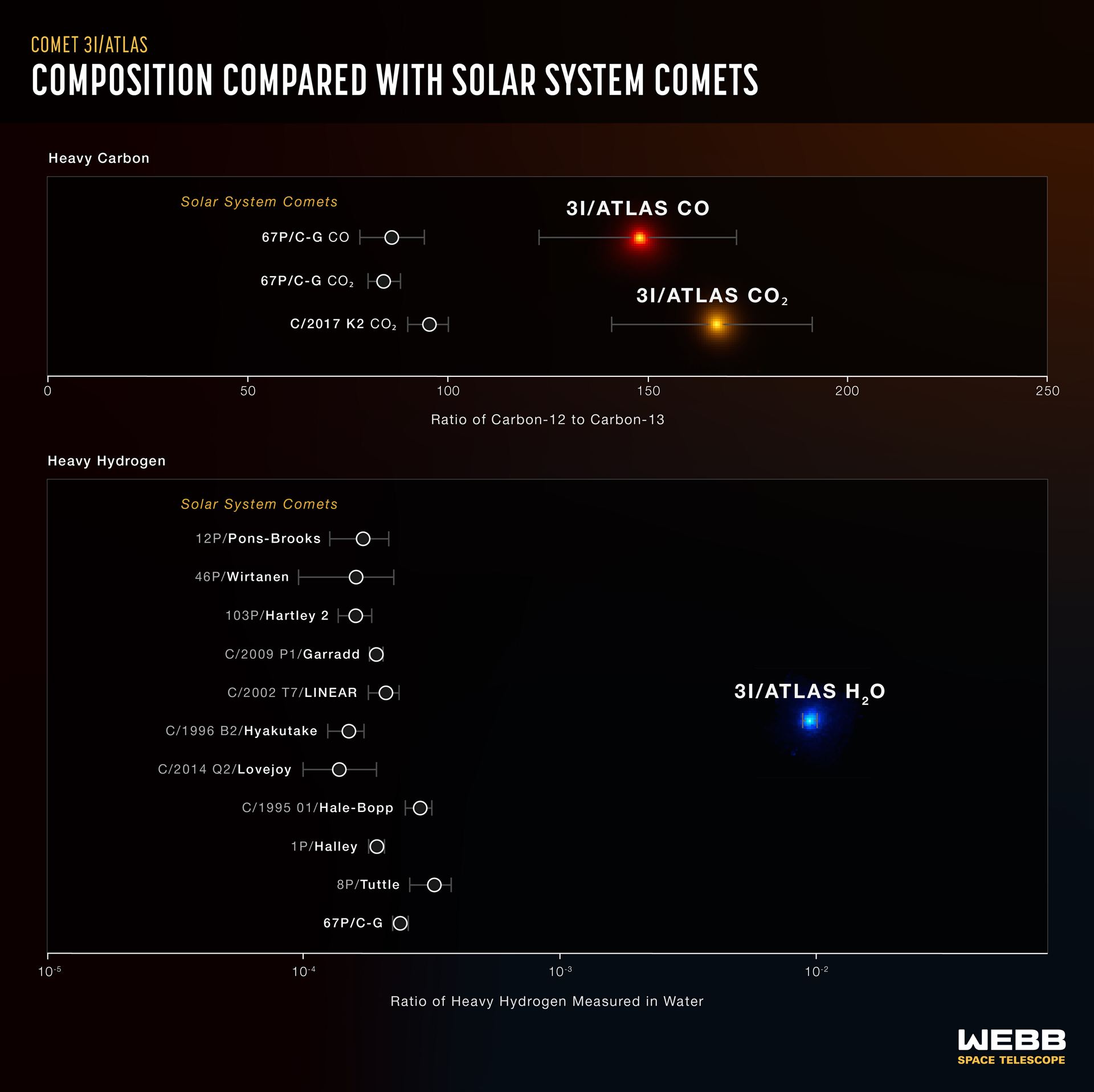3IATLAS compared to Solar System comets
