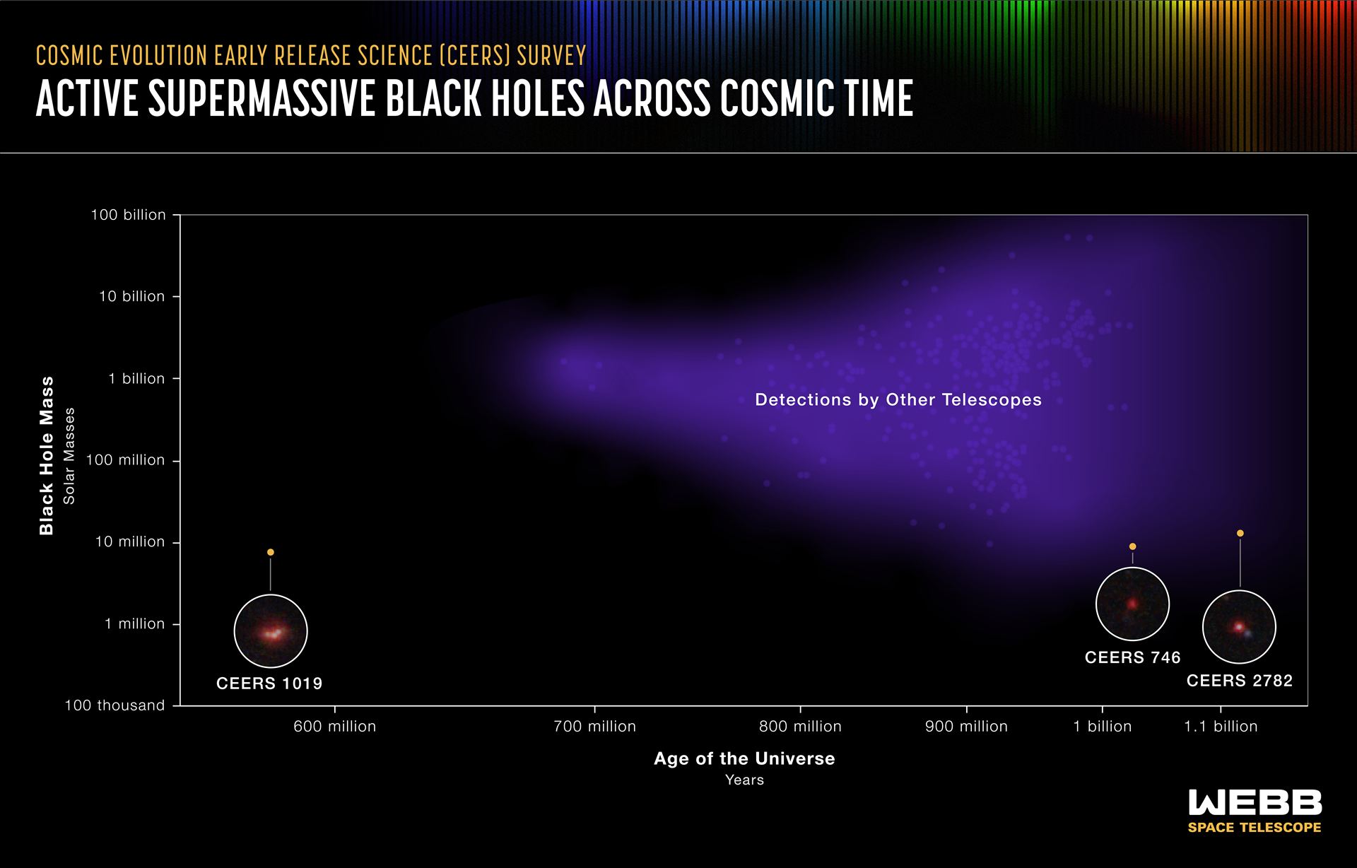 Active supermassive black holes across cosmic time