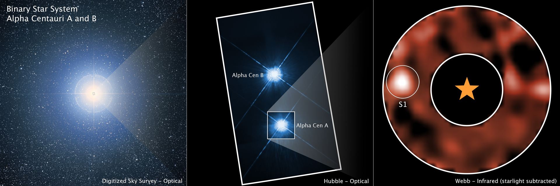 Alpha Centauri 3 Panel (DSS, Hubble, Webb)