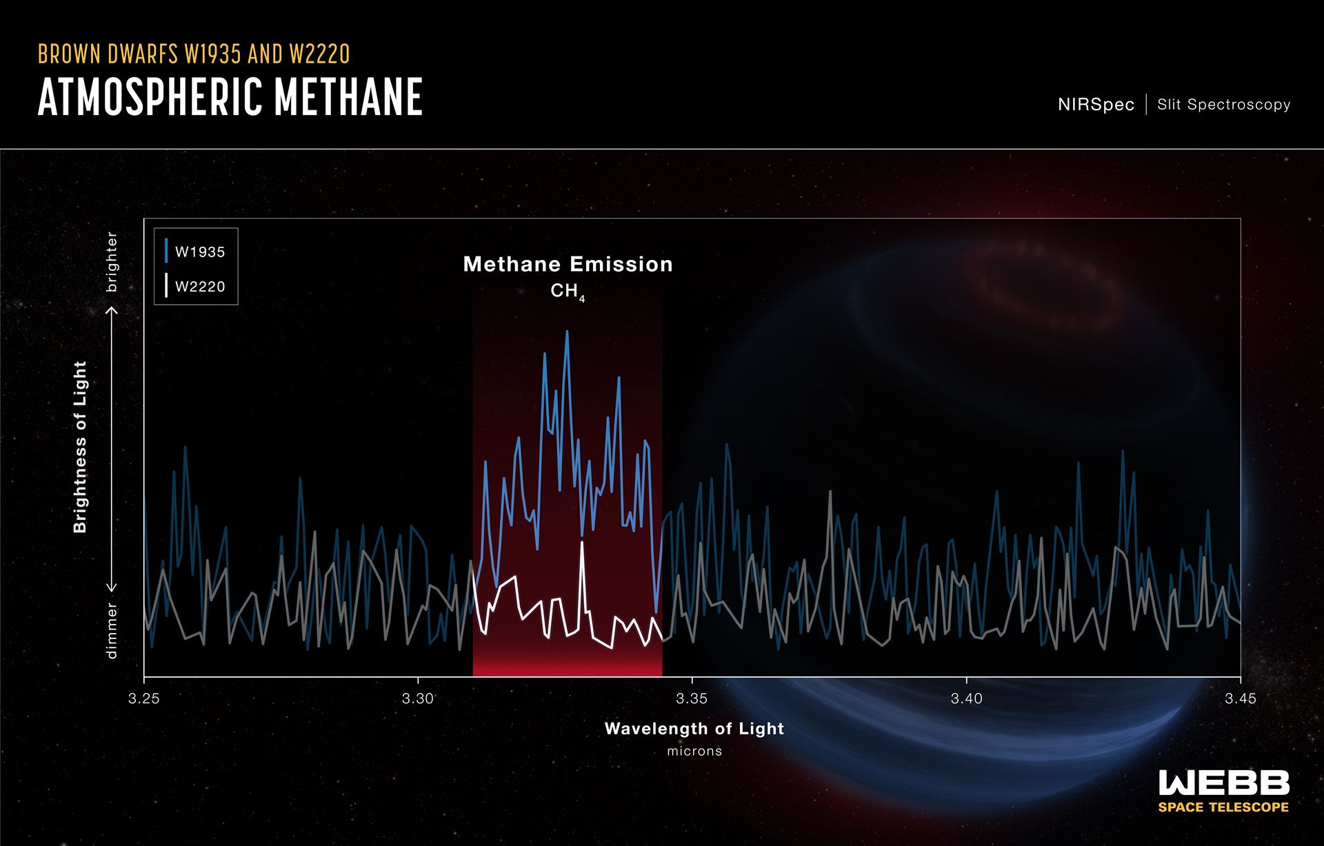Atmospheric methane of brown dwarfs W1935 and W2220 (NIRSpec)