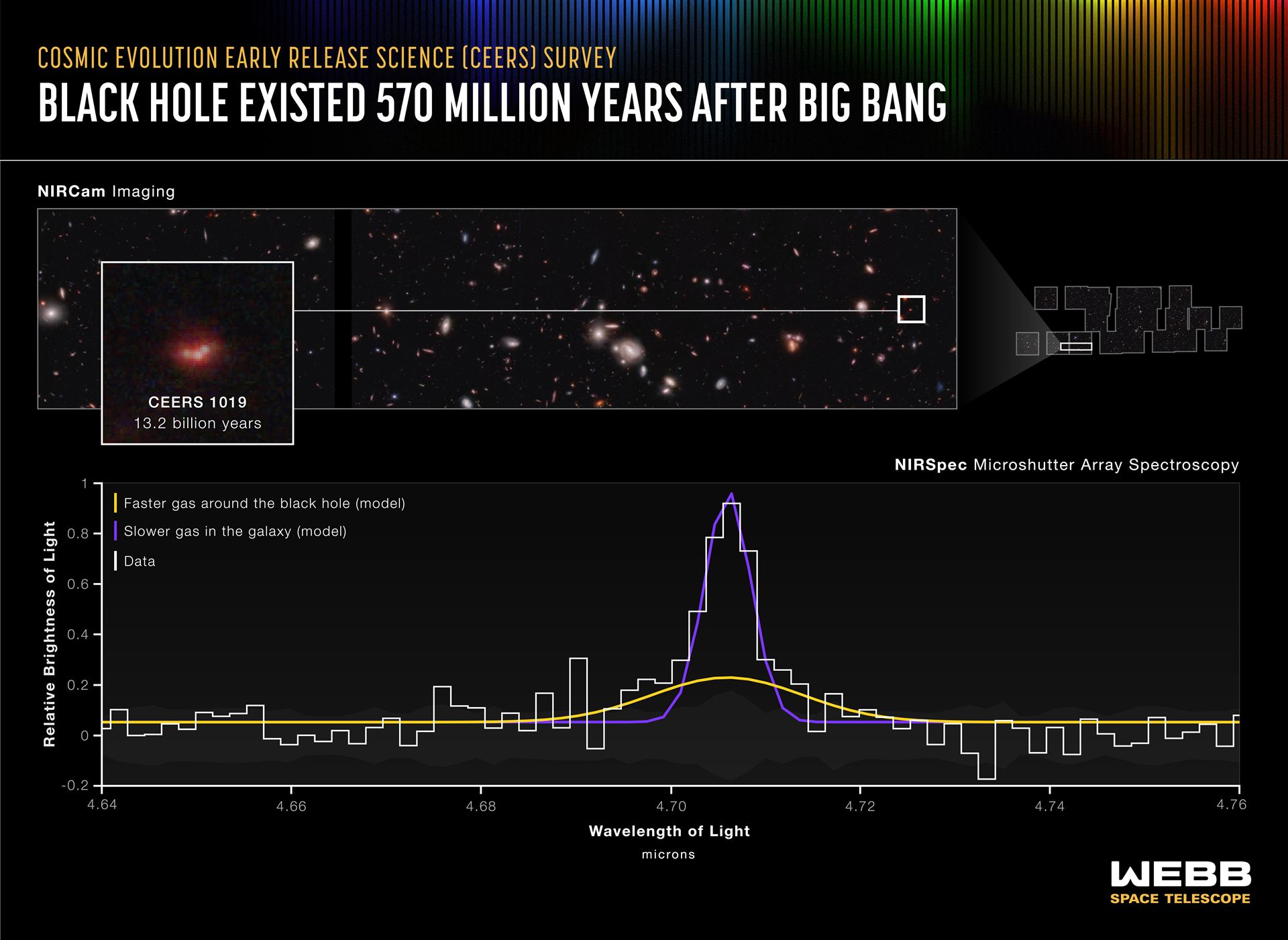 Black hole existed 570 million years after Big Bang (NIRSpec MSA emission spectrum)