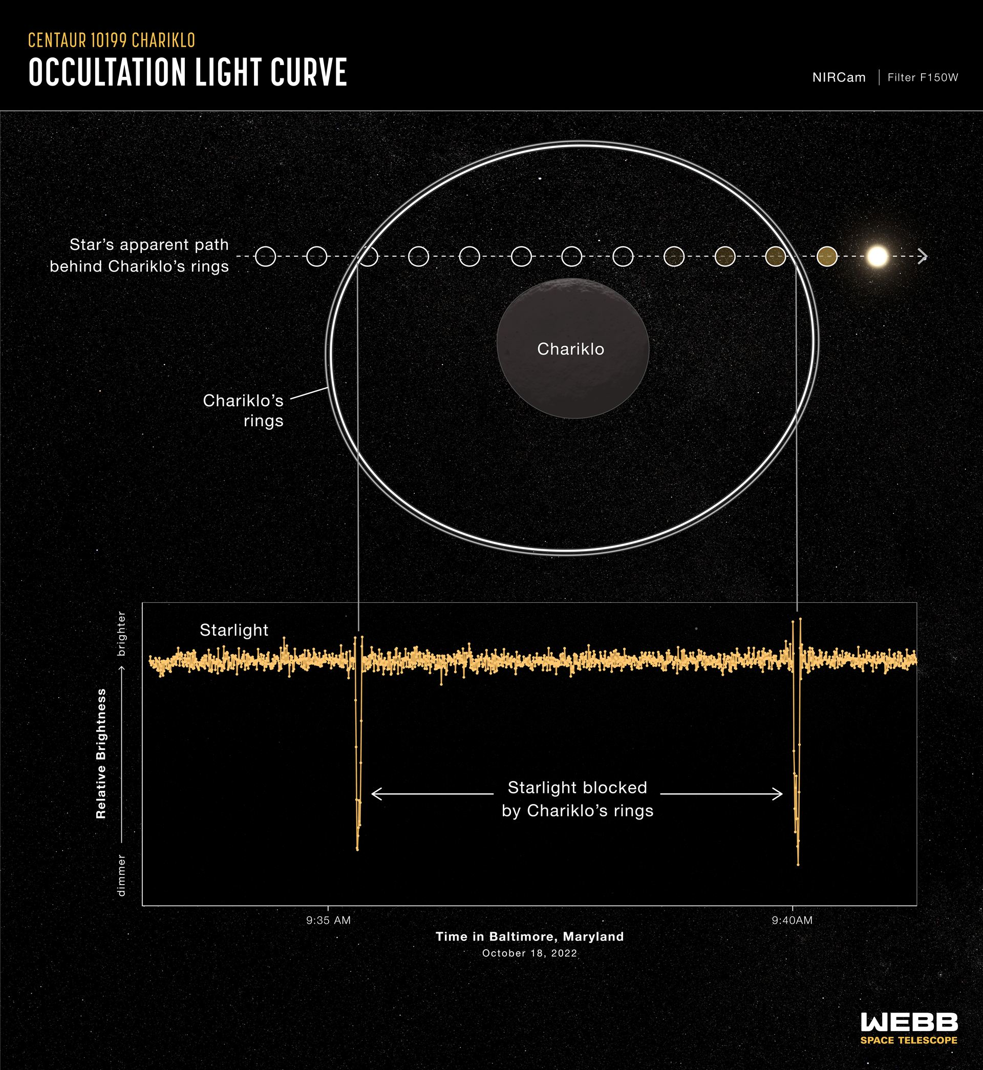 Centaur Charliko 10199 Light Curve