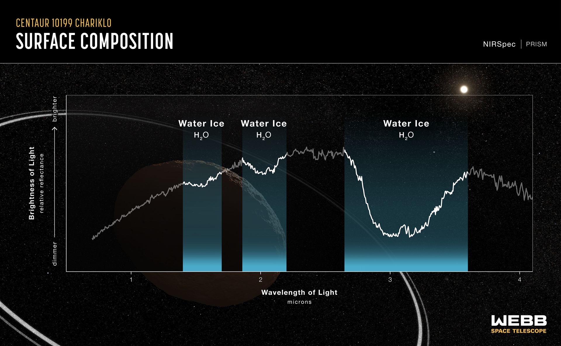 Centaur Charliko 10199 Light Curve