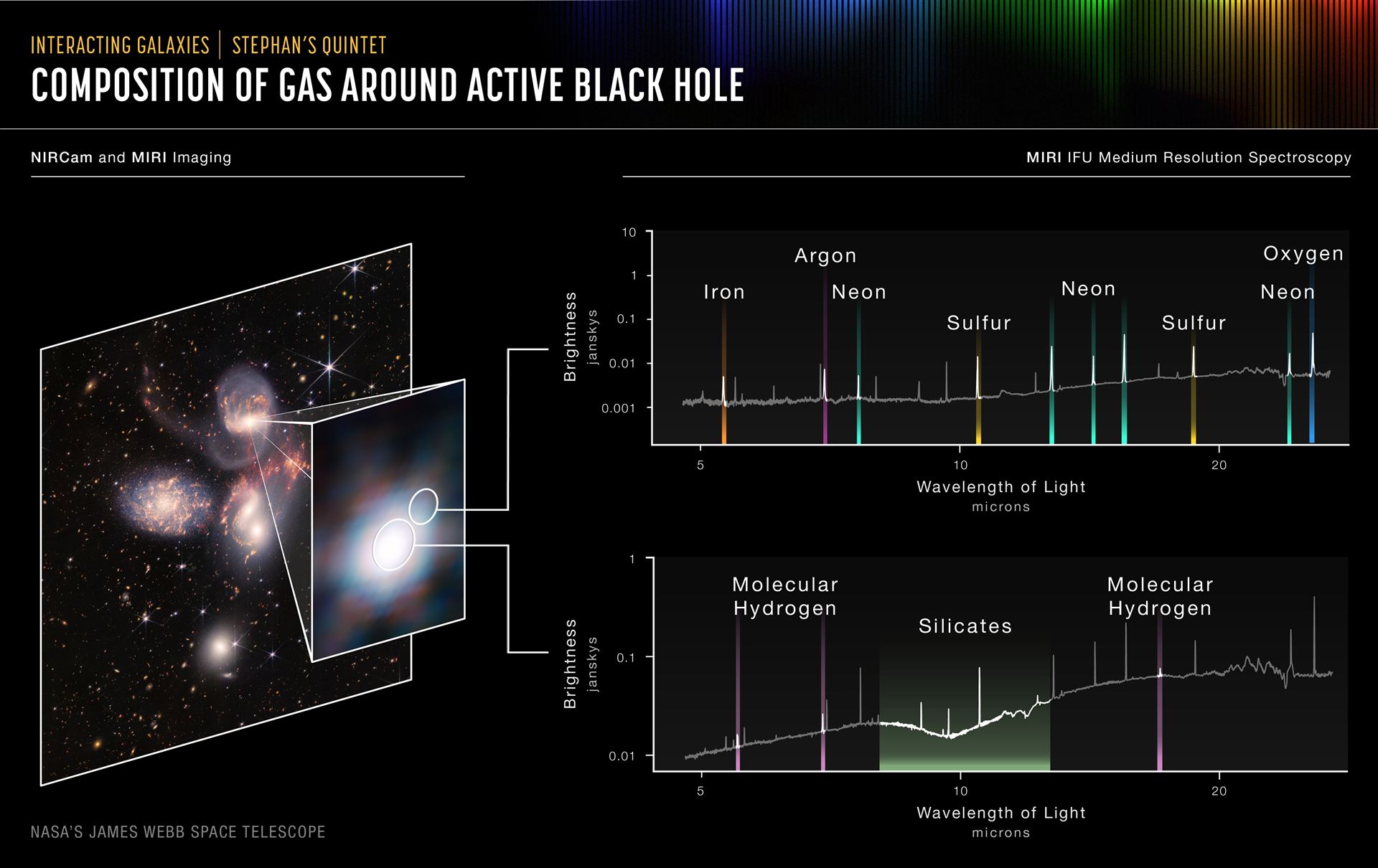 Composition of Gas Around Active Black Hole (MIRI Spectra)