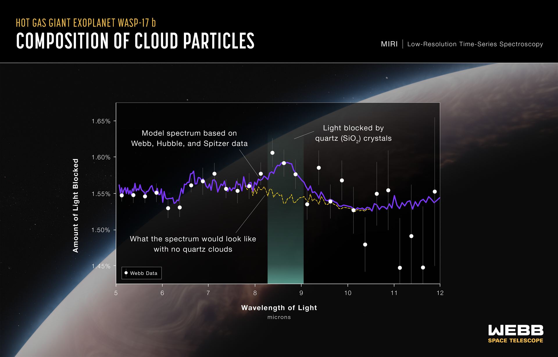 Composition of cloud particles – hot gas giant exoplanet WASP-17b
