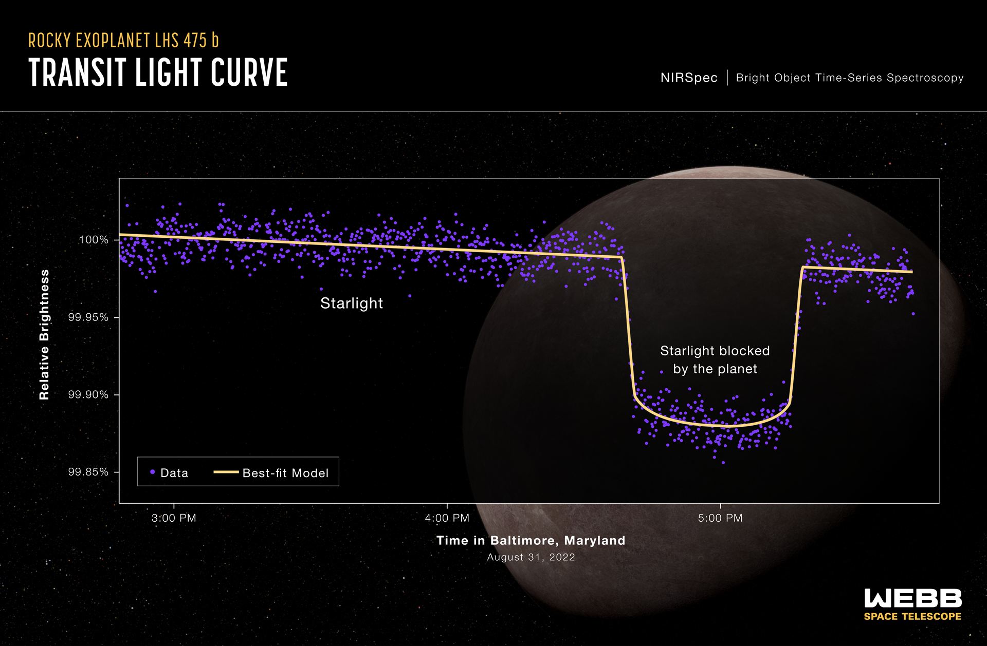 Exoplanet LHS 475 b (NIRSpec Transit Light Curve)