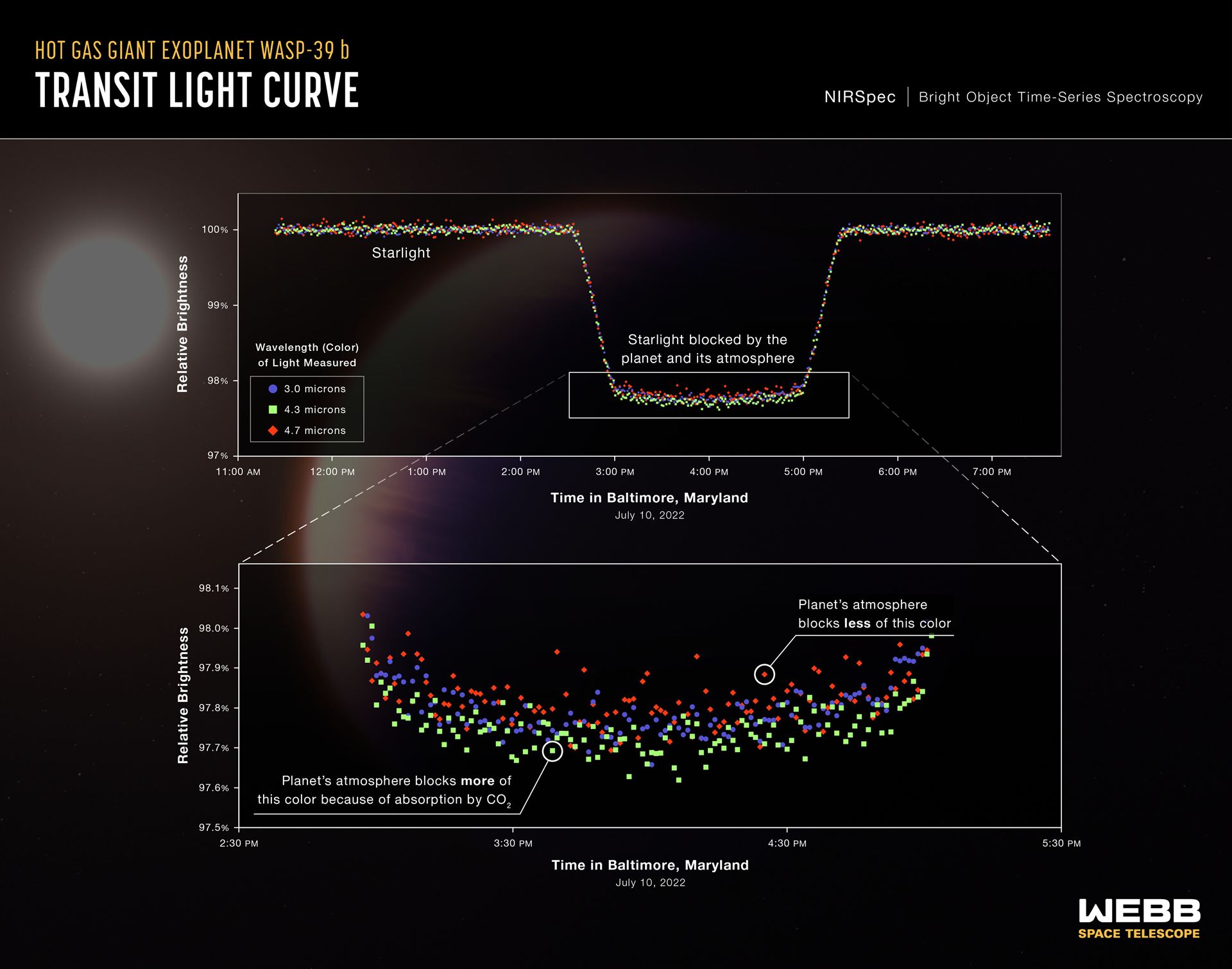 Hot Gas Giant Exoplanet WASP-39 b (NIRSpec Transit Light Curves)