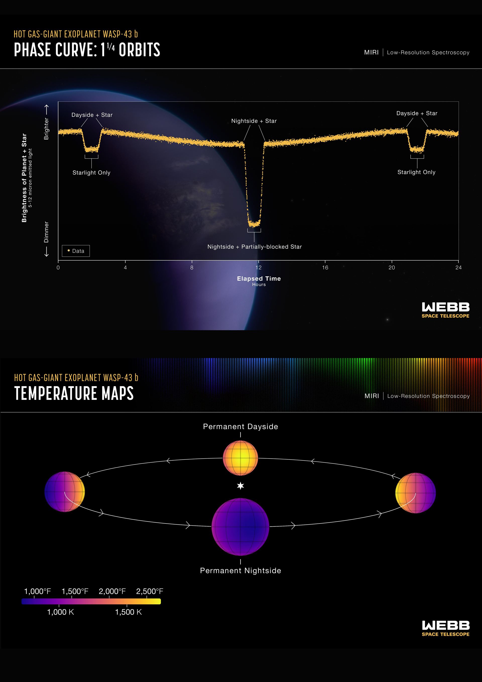 Hot gas giant exoplanet WASP-43 b (MIRI phase curve and temperature map)