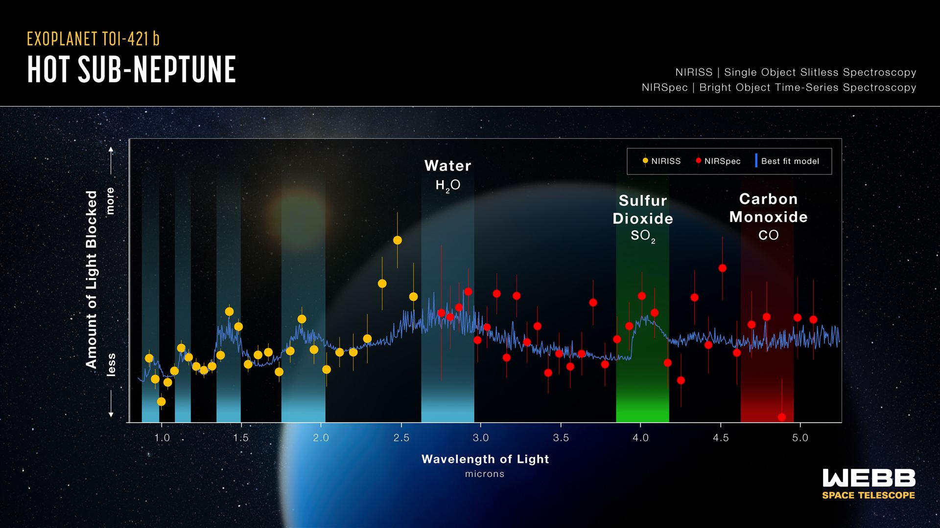 Hot sub-Neptune exoplanet TOI-421 b (NIRISSNIRSpec transmission spectrum)