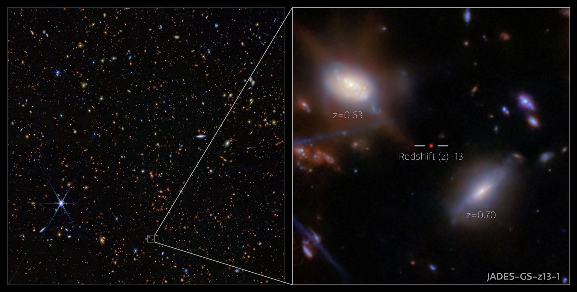 JADES-GS-z13-1 in the GOODS-S field (NIRCam image, annotated)