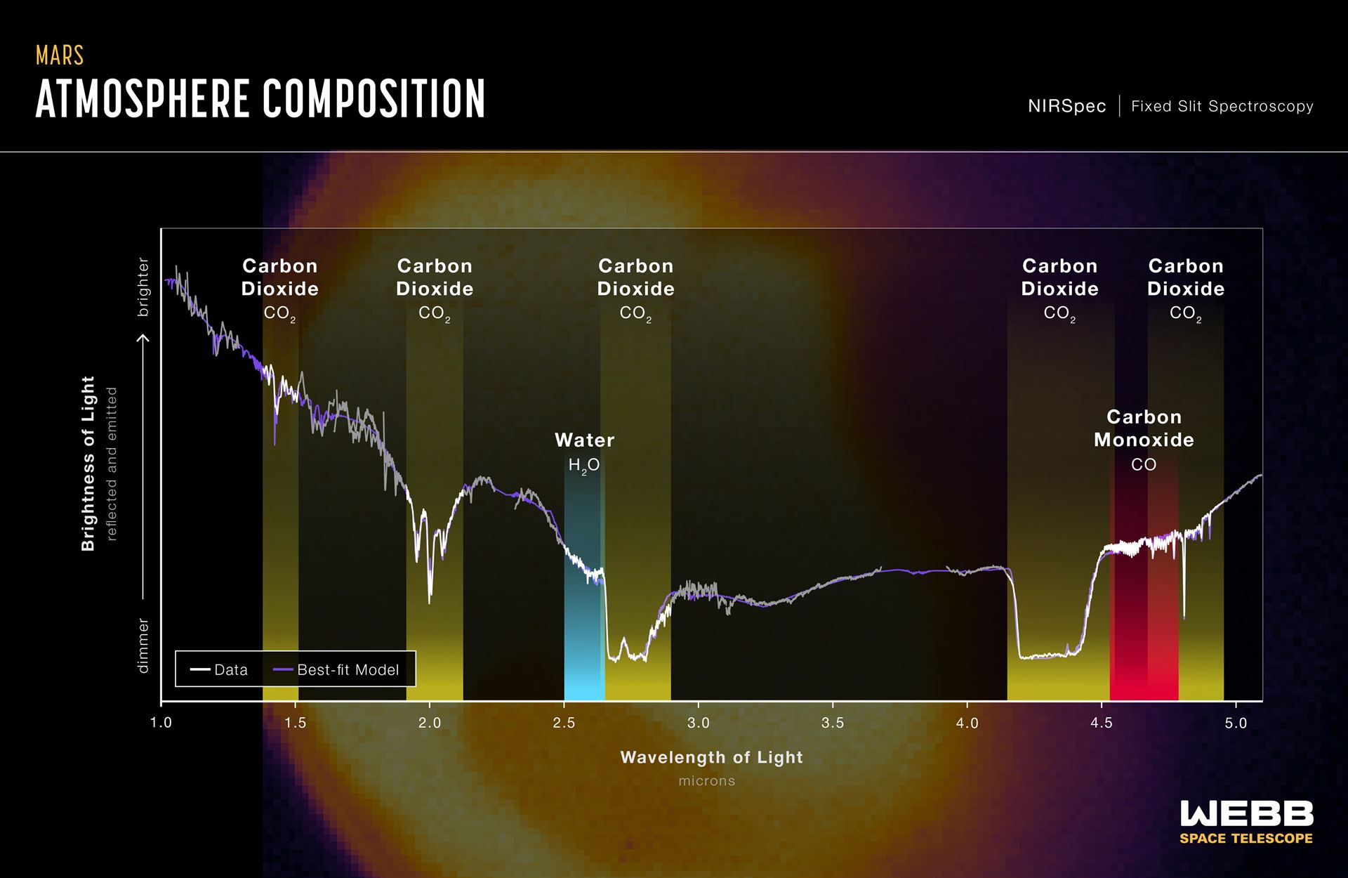 Mars Is Mighty in First Webb Infrared Spectrum of Red Planet