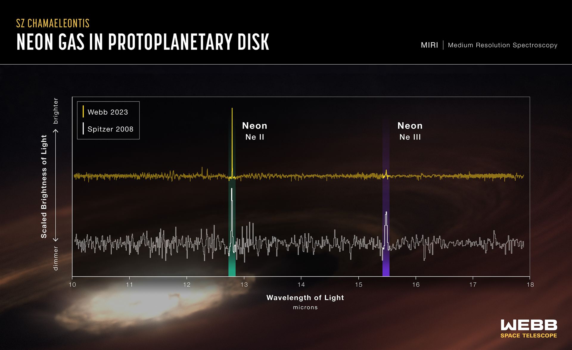 Neon gas in protoplanetary disk SZ Chamaeleontis