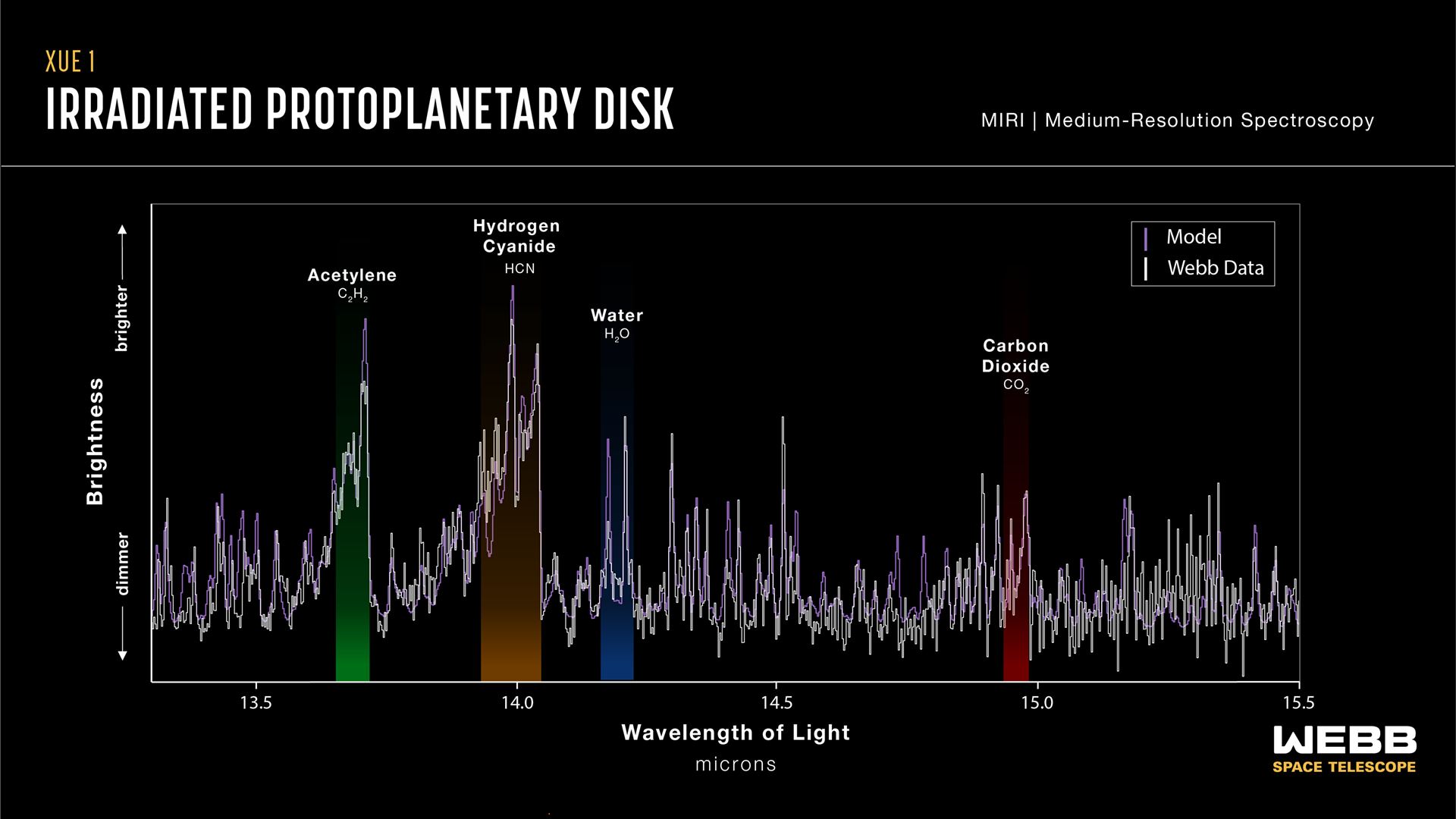 Protoplanetary disc XUE 1 (MIRI emission spectrum 13.3–15.5 microns)