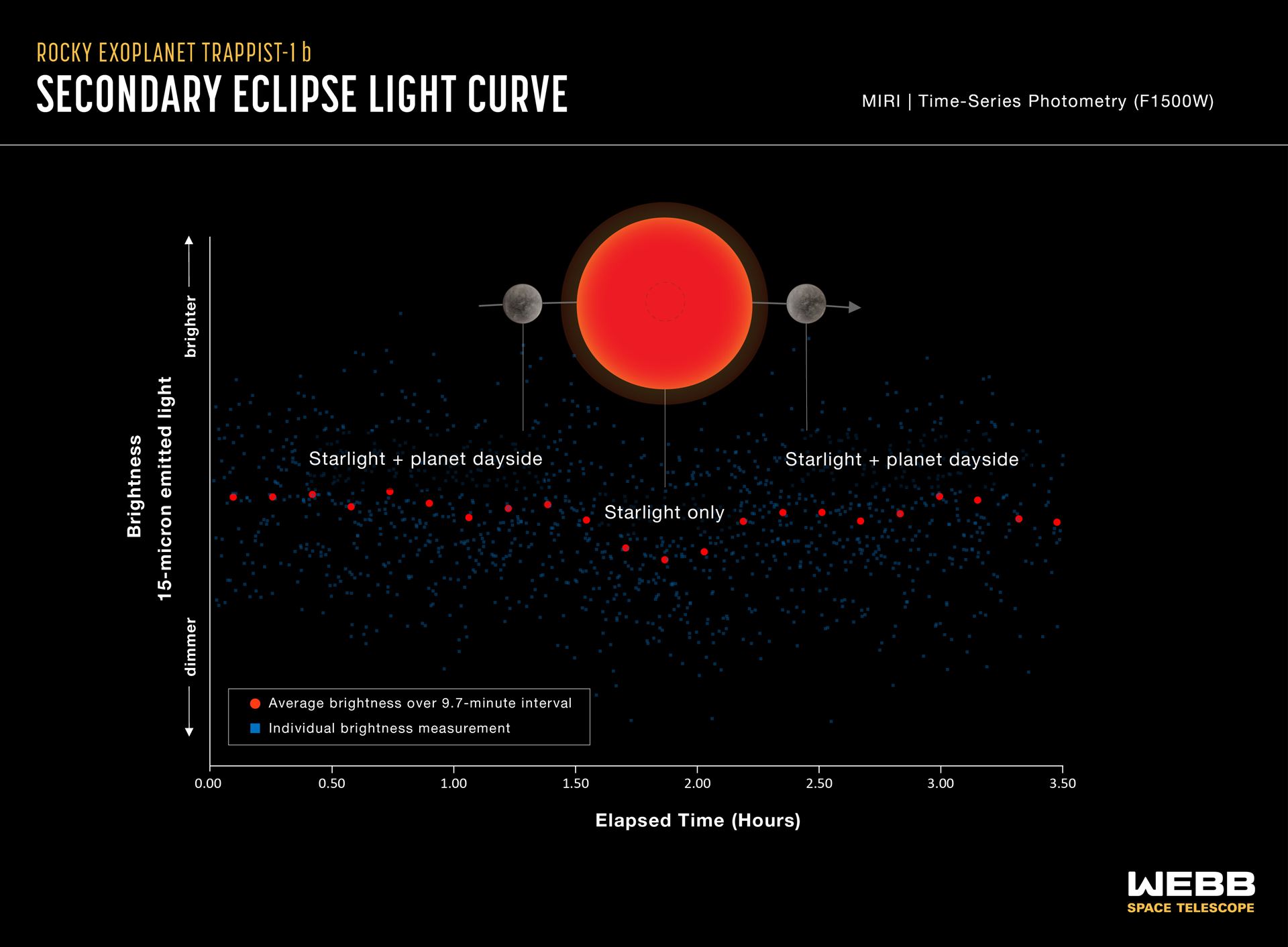 Rocky exoplanet TRAPPIST-1 b (secondary eclipse light curve)
