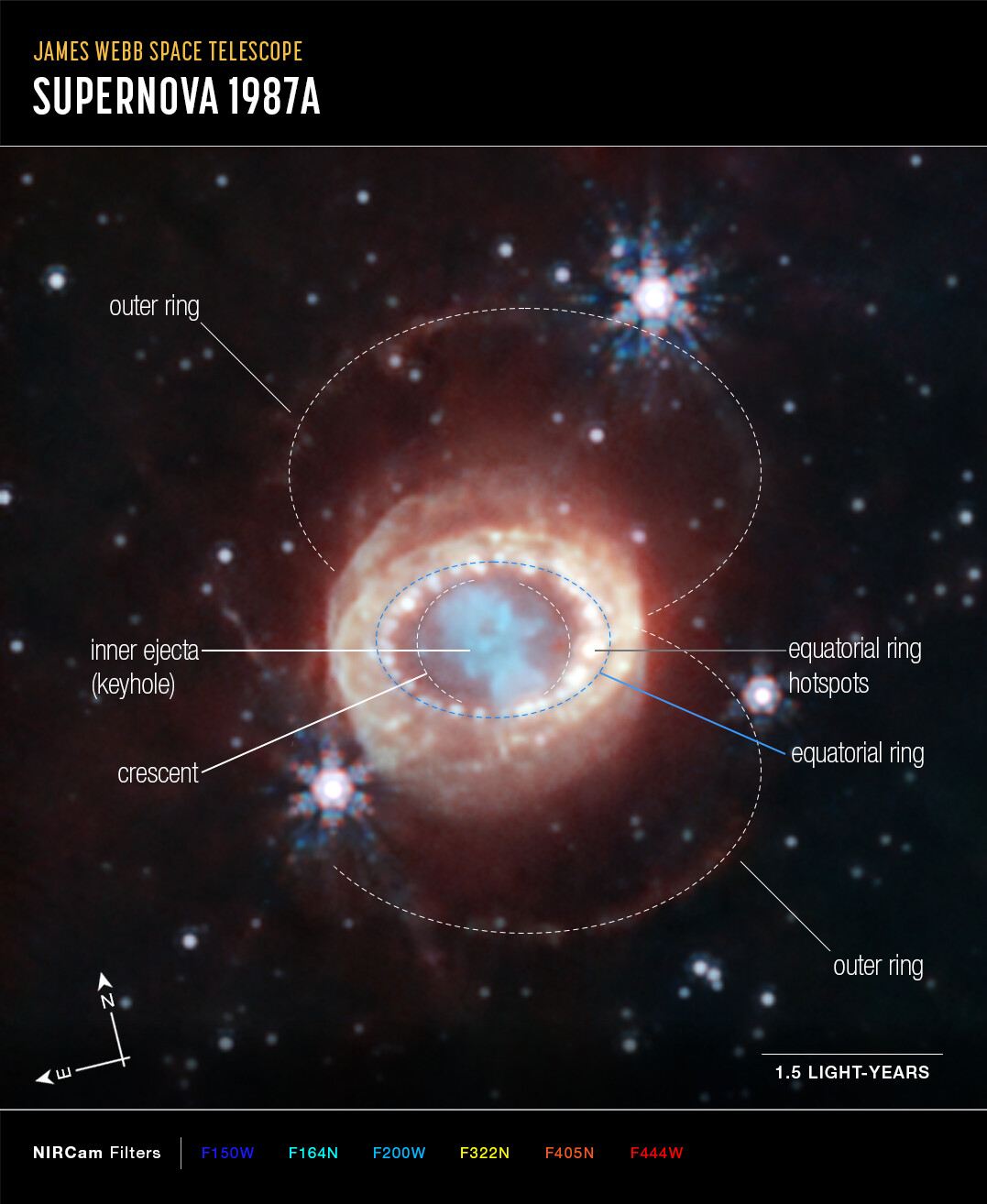 SN 1987A (NIRCam image, annotated)