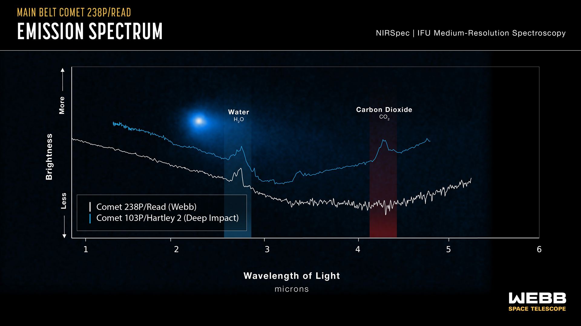 Spectral data of Comet 238 PRead and Comet 109 PHartley 2