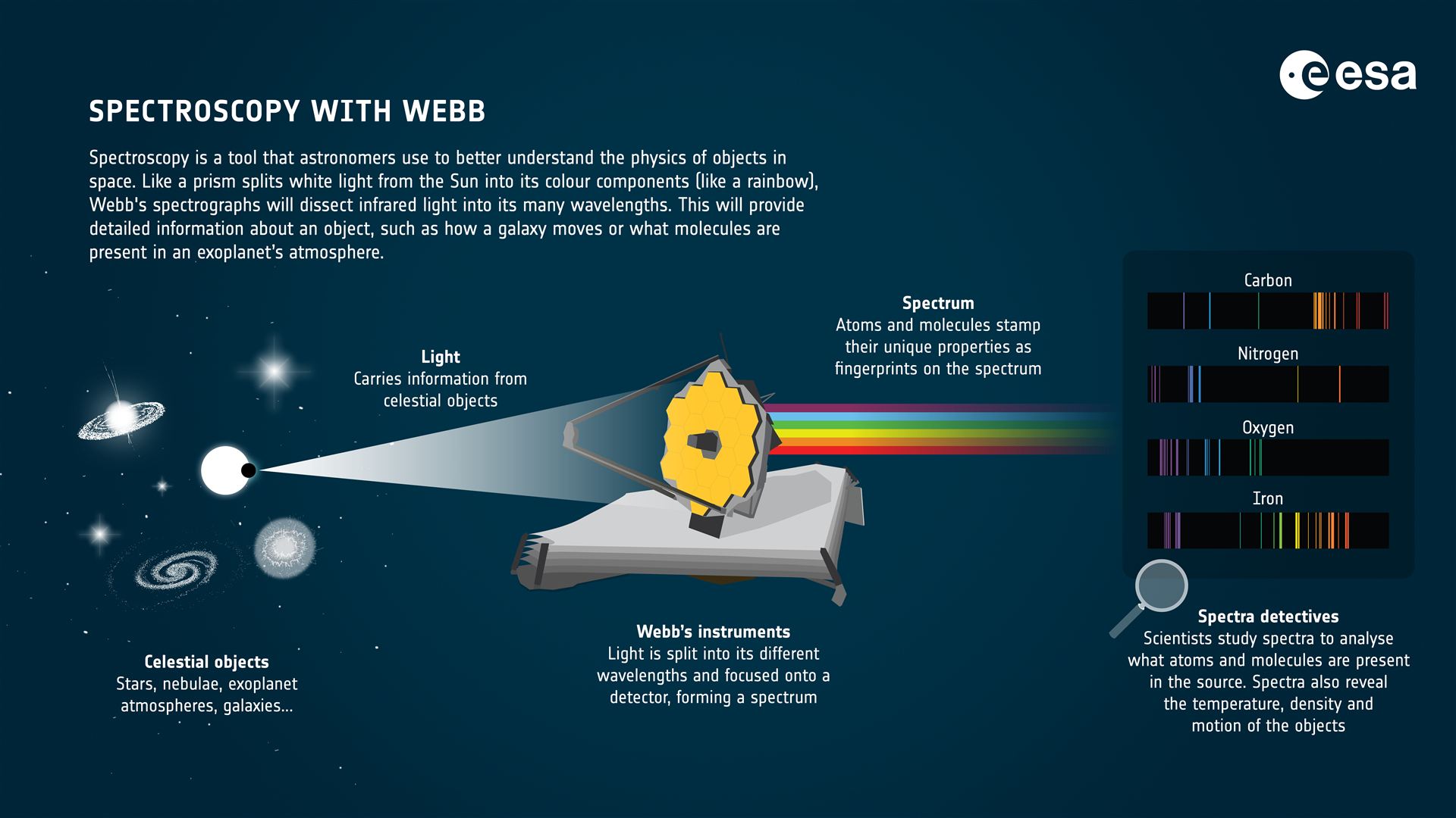 Spectroscopy with Webb