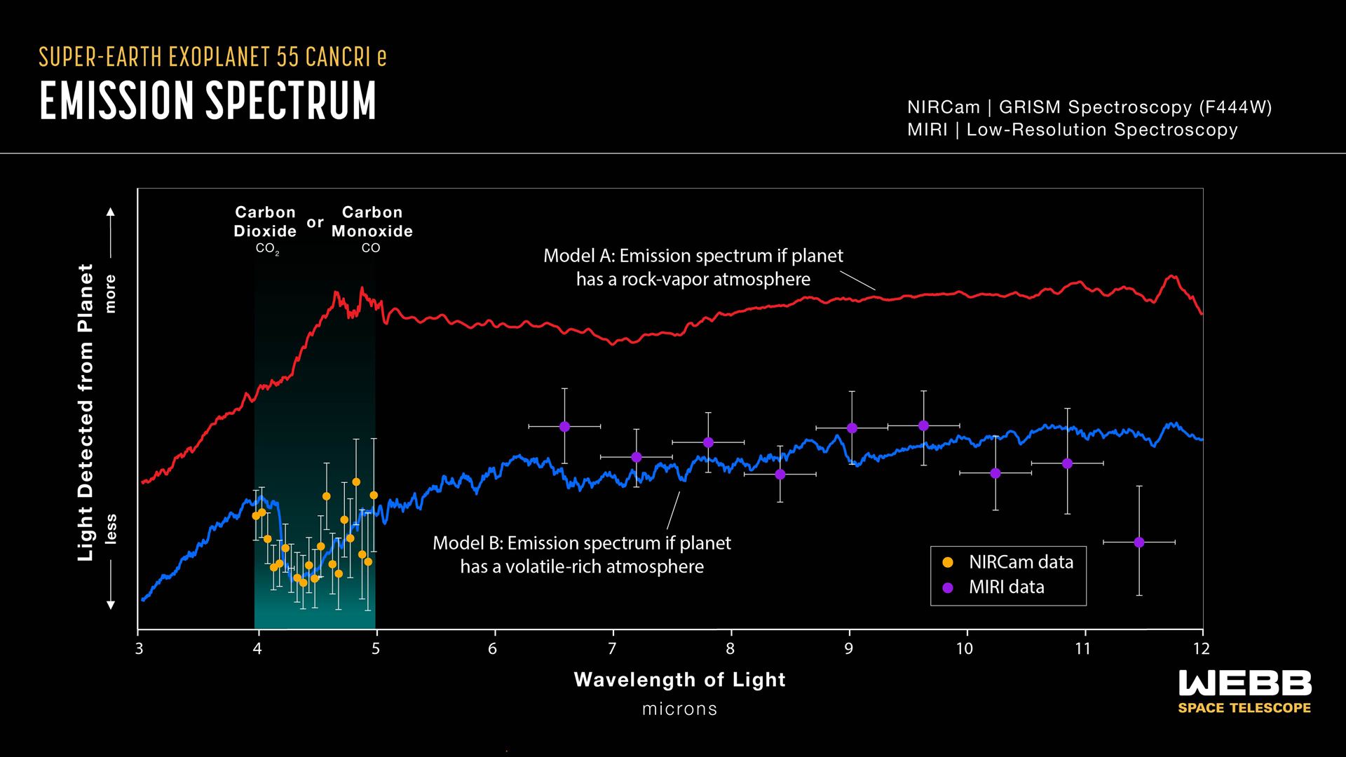 Super-Earth exoplanet 55 Cancri e (emission spectrum)