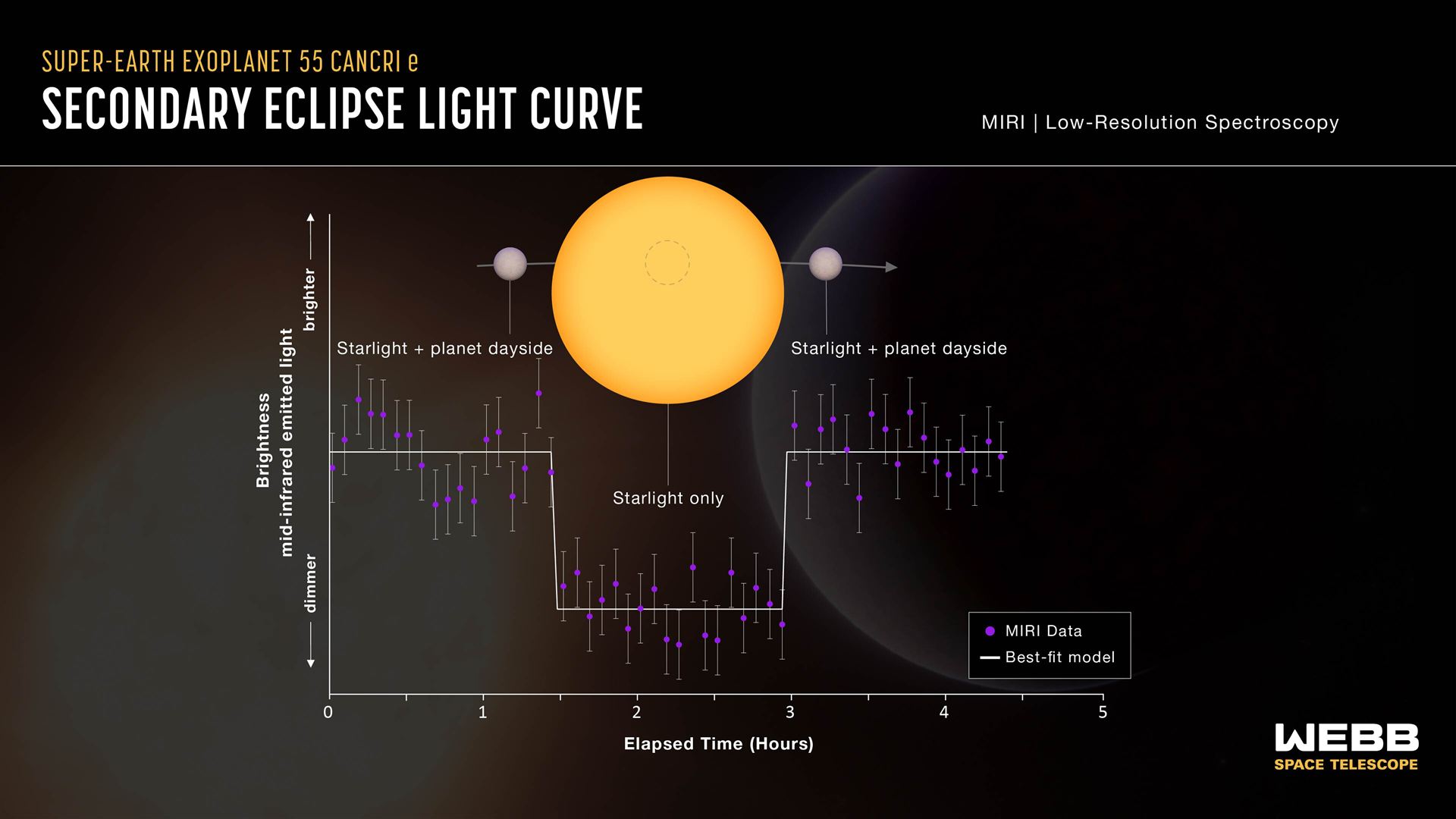Super-Earth exoplanet 55 Cancri e (secondary eclipse lightcurve)