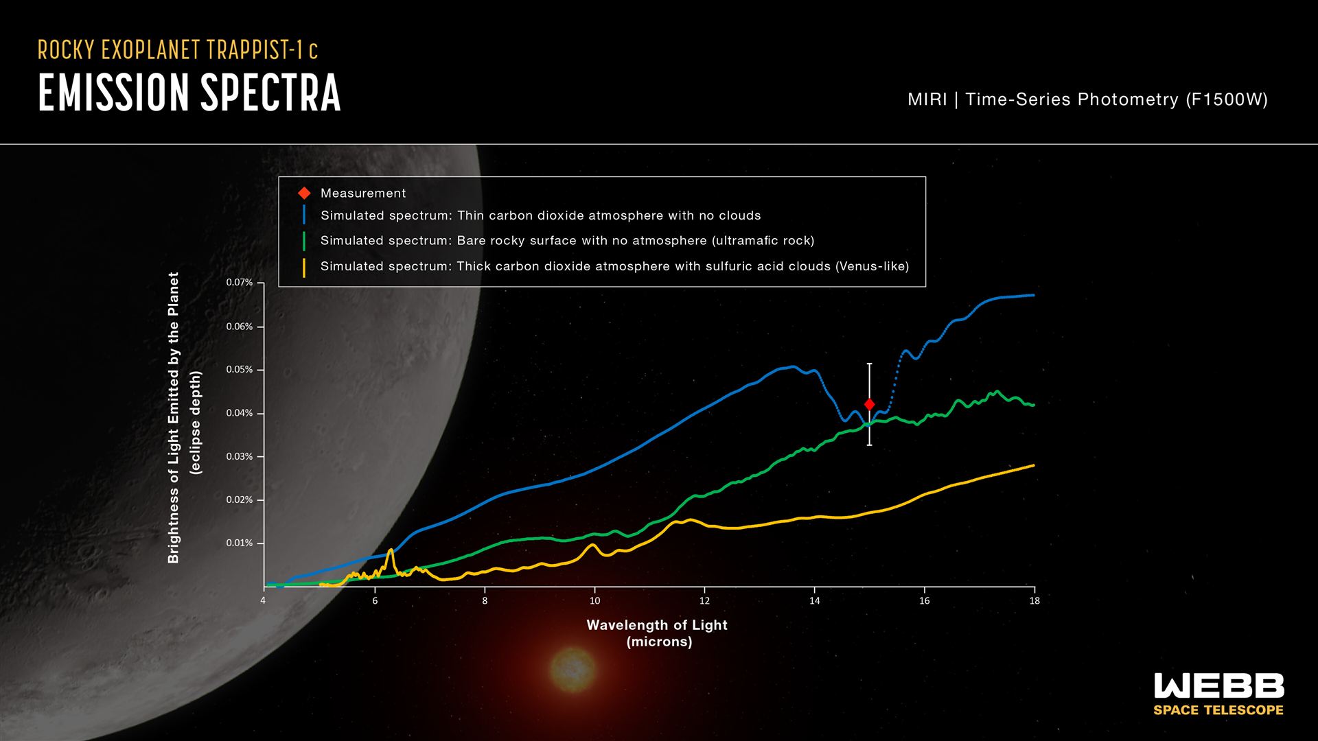 TRAPPIST-1 c emission spectra