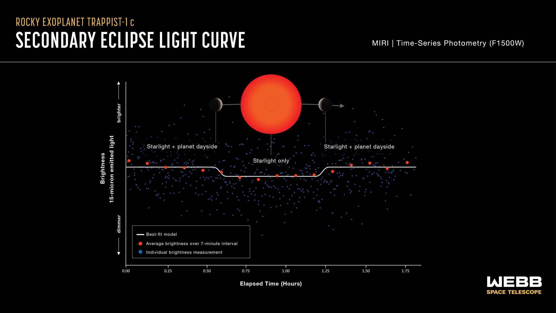 TRAPPIST-1 c light curve