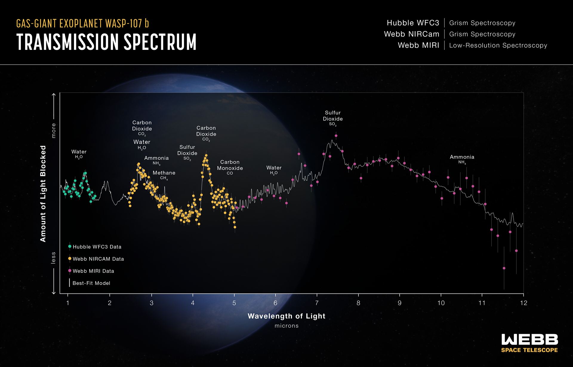 Transmission Spectrum — WASP-107 b (Hubble WFC3, Webb NIRCam, and Webb MIRI)