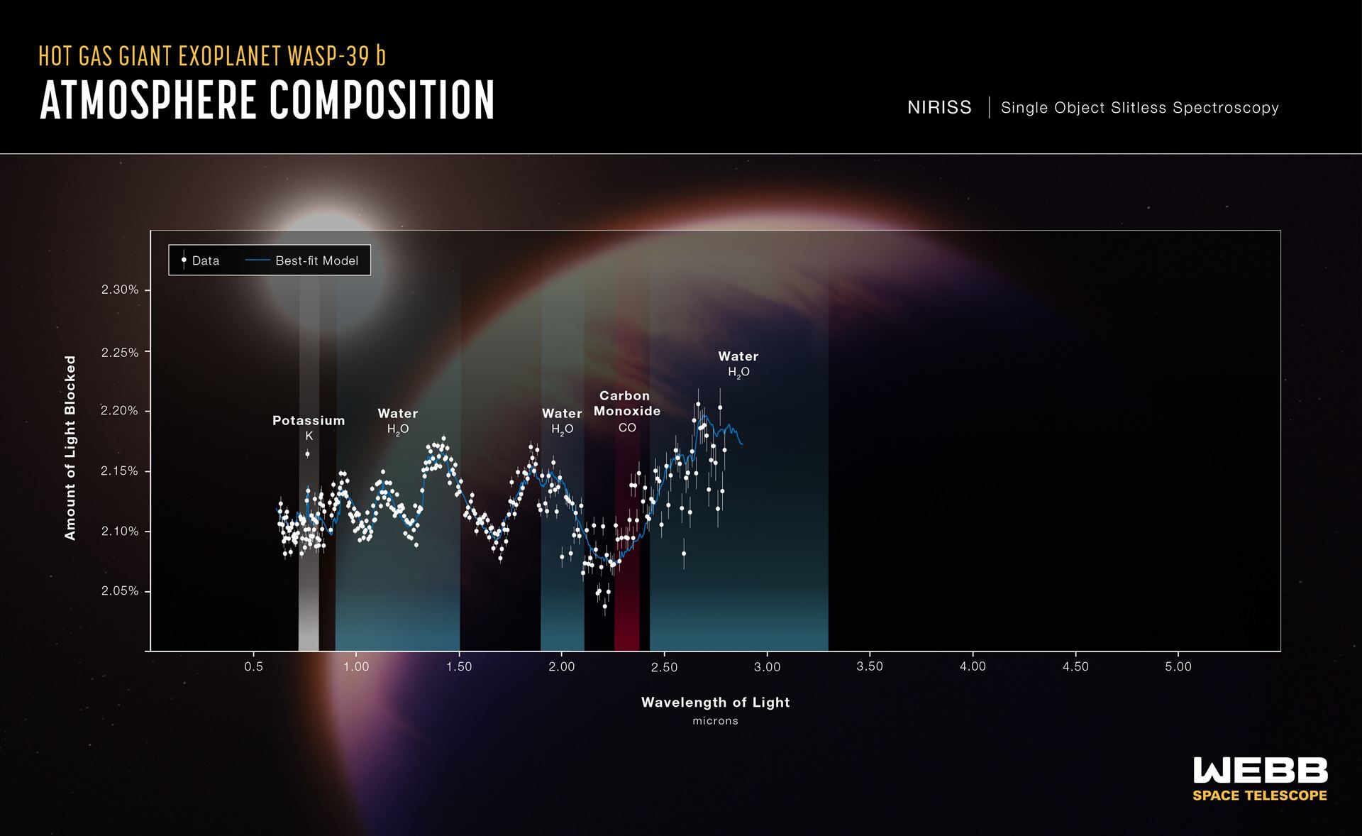 WASP-39 b Atmospheric Composition (NIRISS)