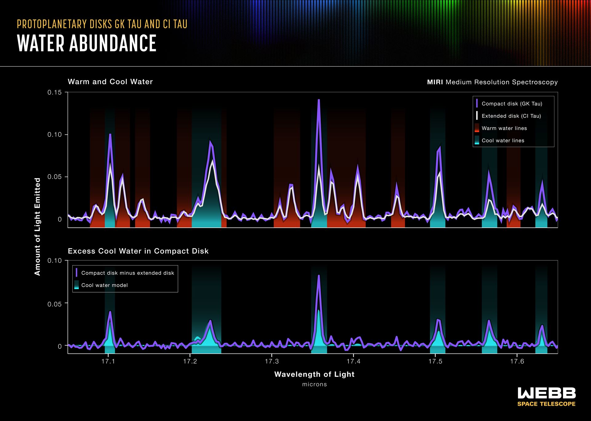 Water abundance in GK Tau disk (MIRI emission spectrum)
