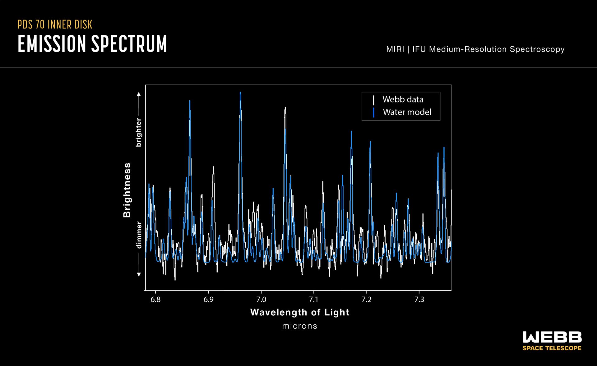 Water in protoplanetary disc of PDS 70 (MIRI emission spectrum)