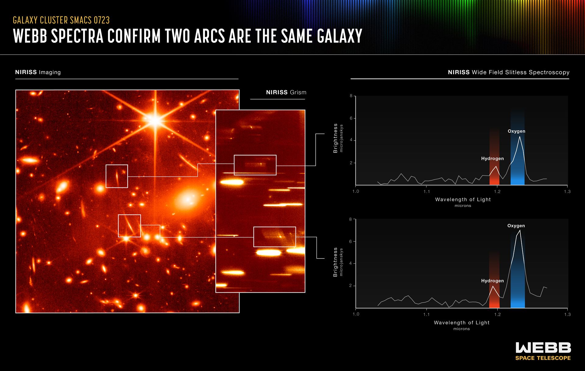 Webb Spectra Confirm Two Arcs Are the Same Galaxy (NIRISS Emission Spectra)