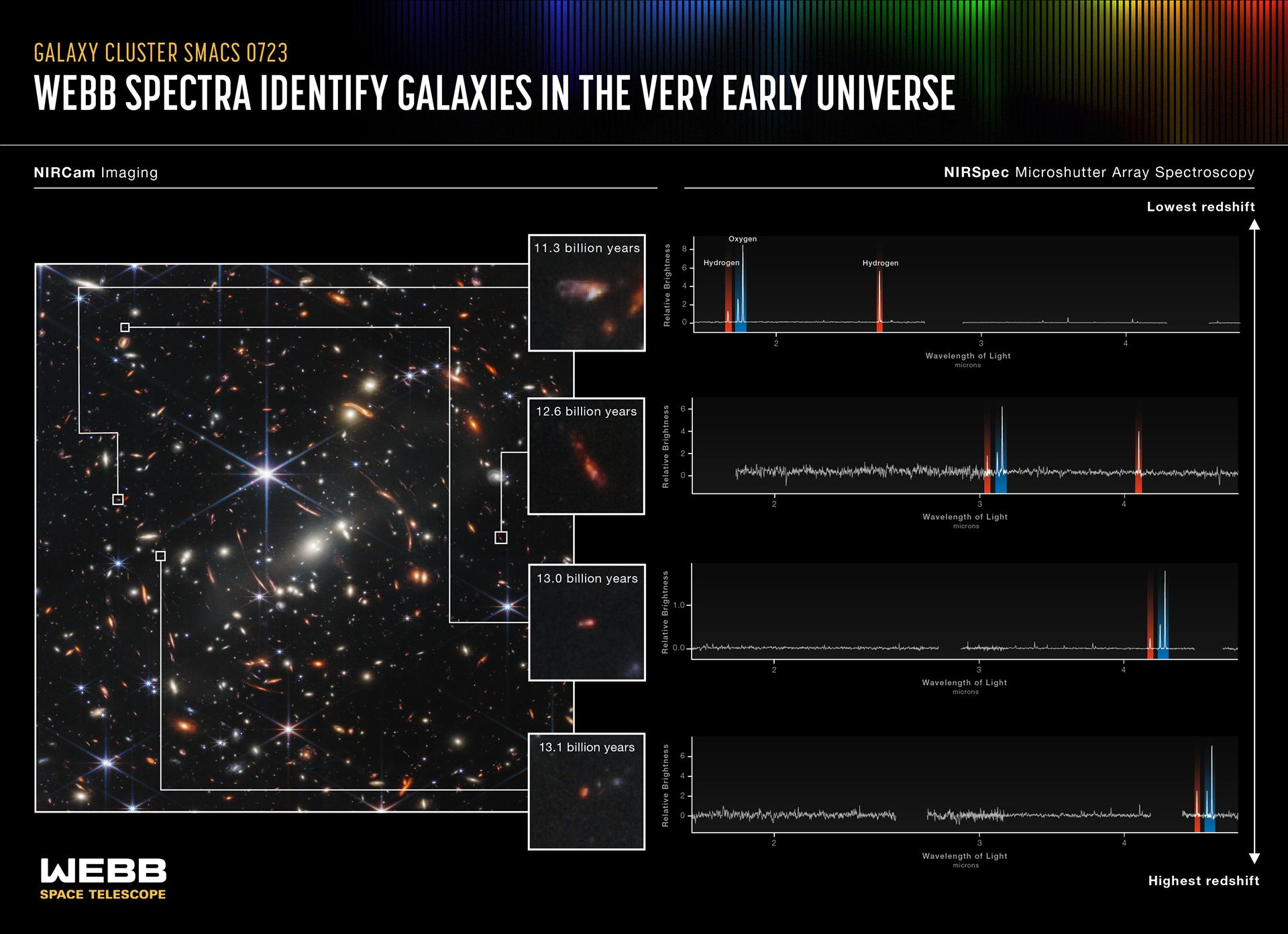 Webb Spectra Identify Galaxies in the Very Early Universe (NIRSpec MSA Emission Spectra)