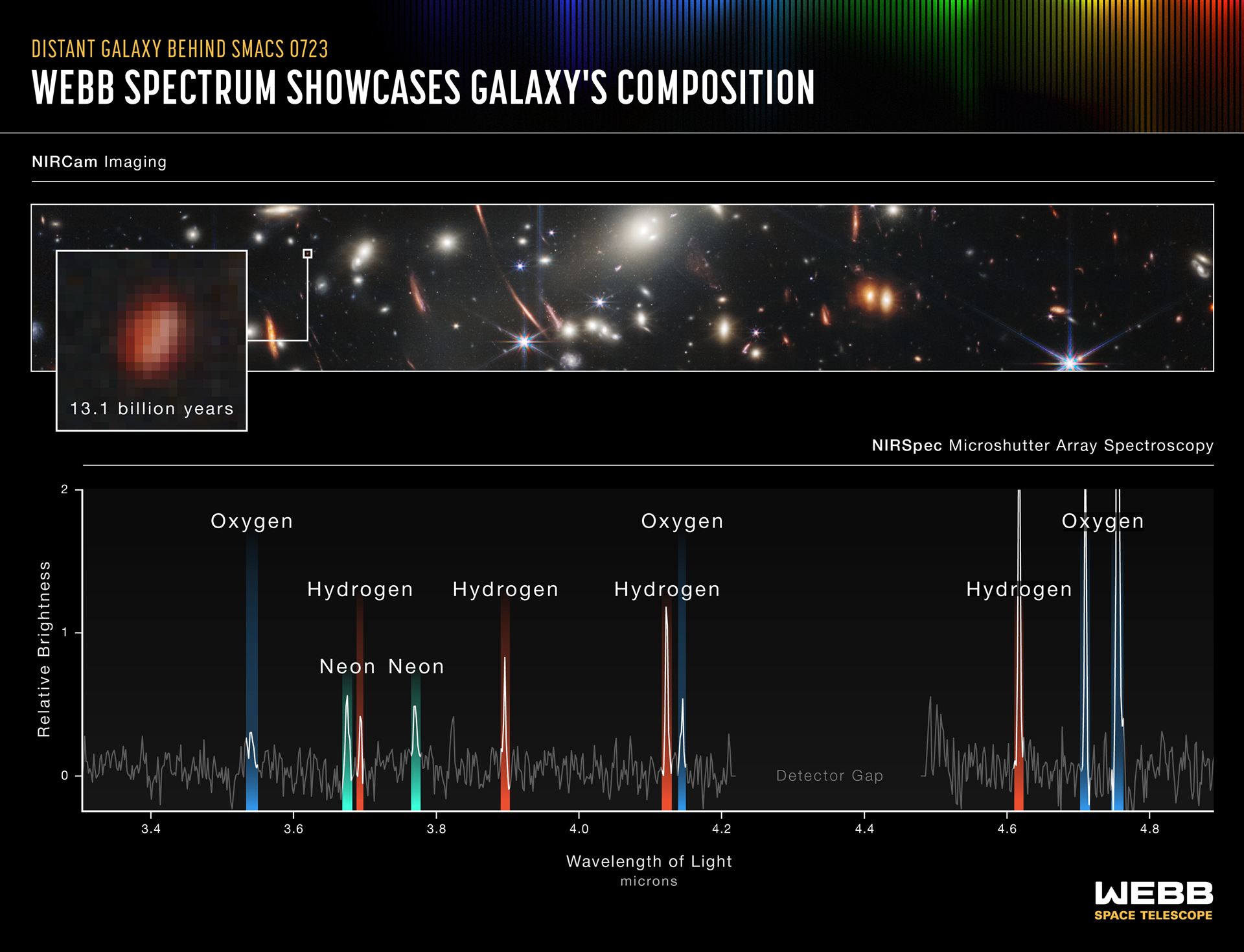 Webb Spectrum Showcases Galaxy’s Composition (NIRSpec Emission Spectrum)
