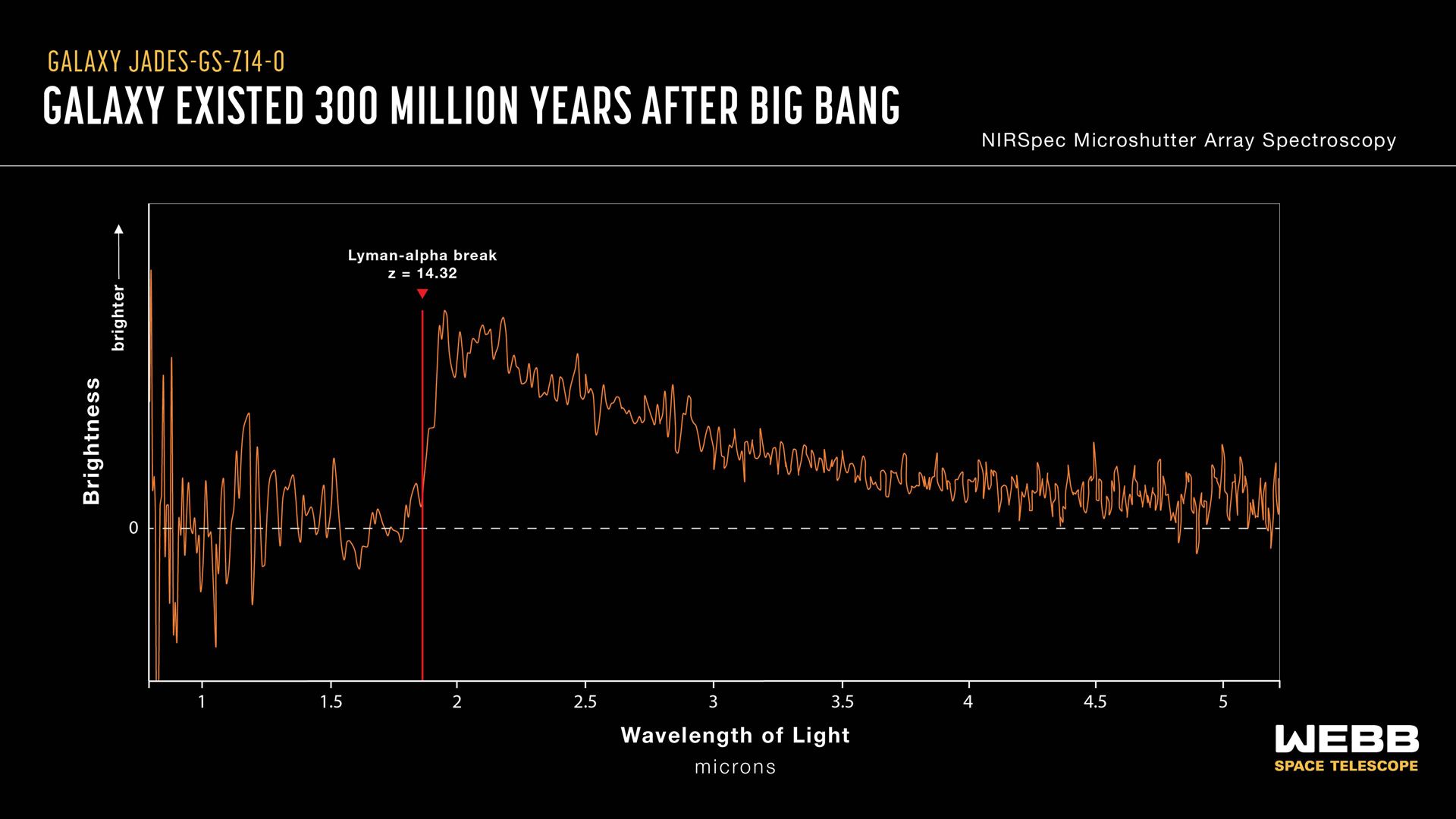 Webb finds most distant known galaxy
