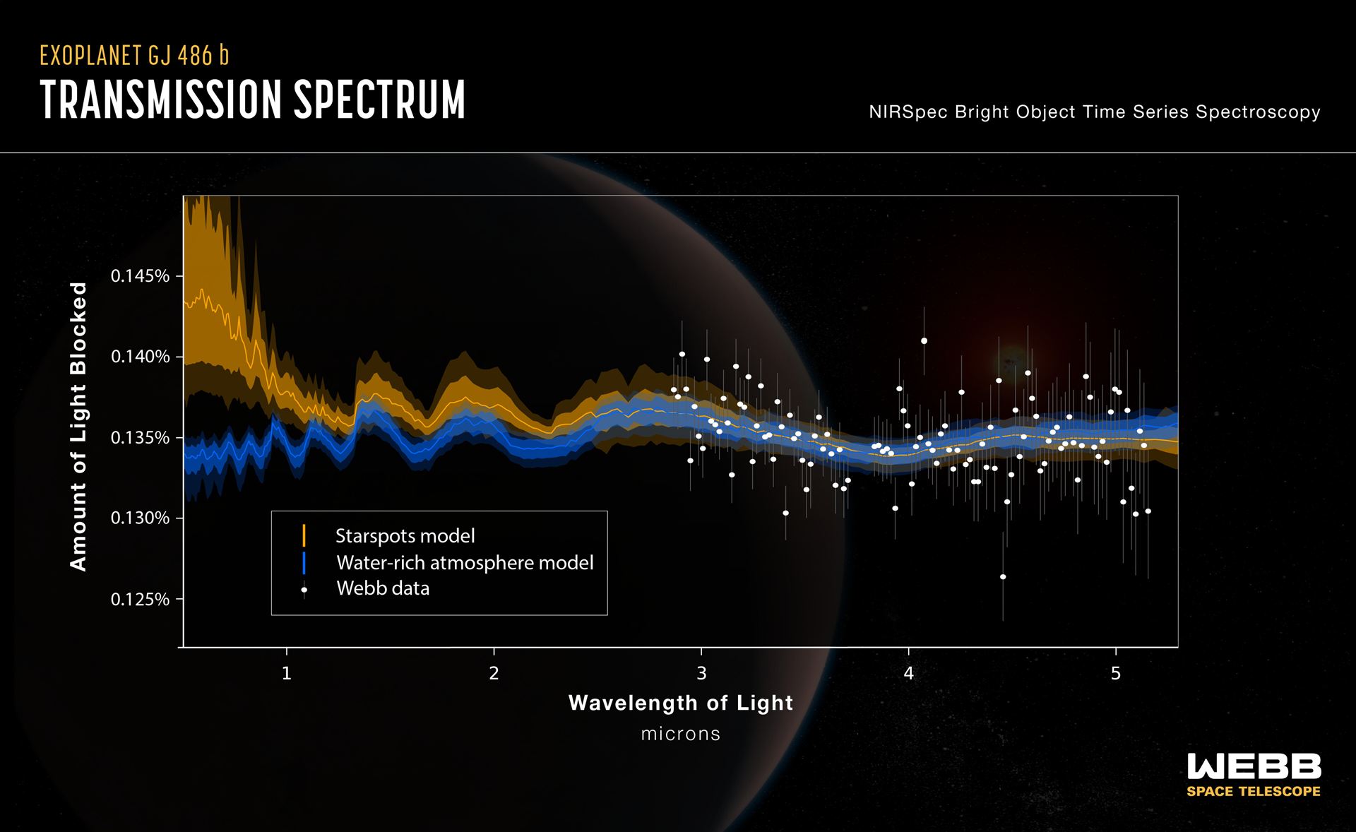 Webb finds water vapour, but from a rocky planet or its star