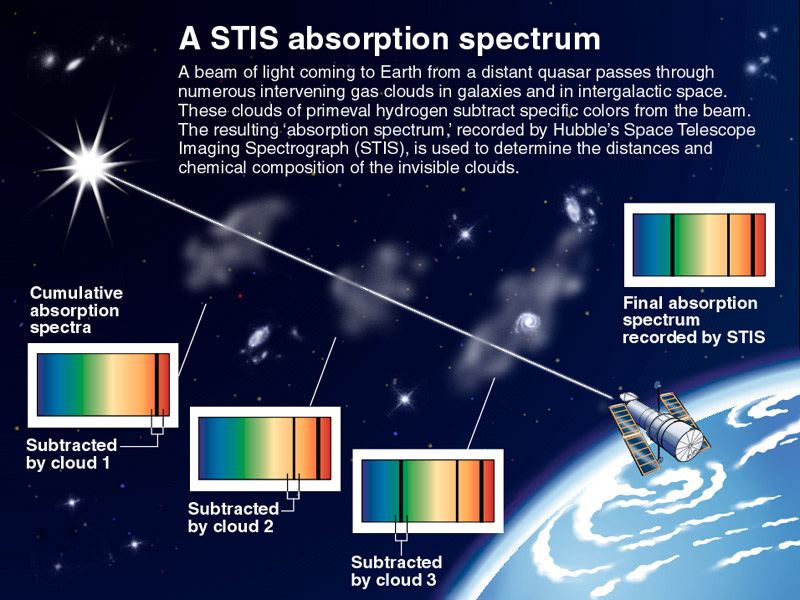 A STIS absorption spectrum
