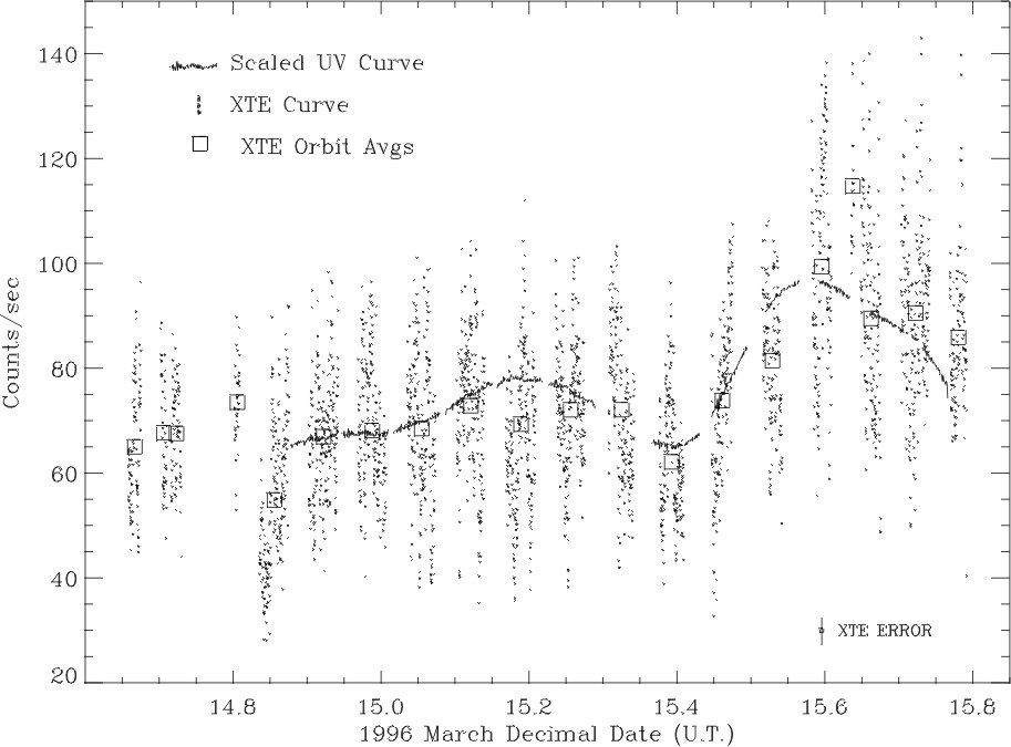 A new class Of X-ray star