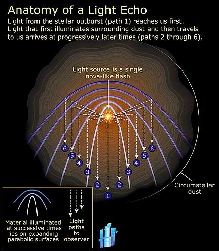Anatomy of a light echo