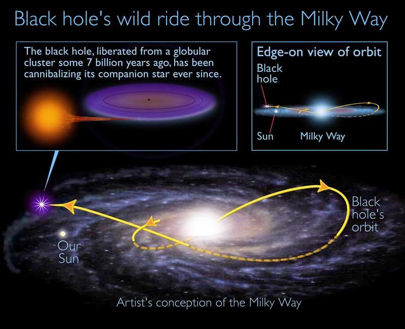 Ancient black hole speeds through Sun&rsquo;s galactic neighborhood, devouring companion star