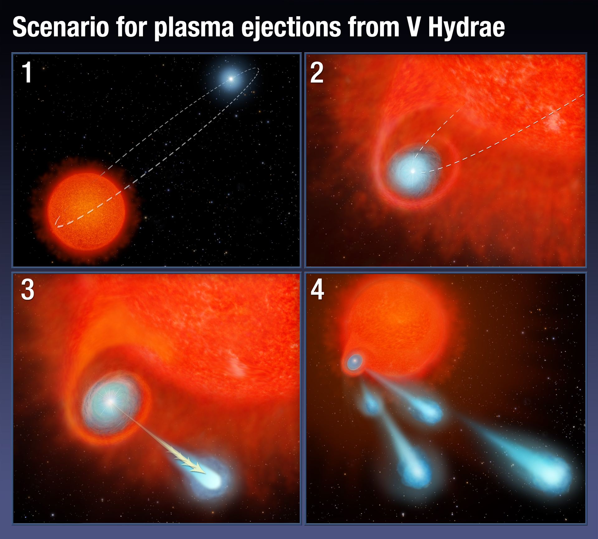 Artist&rsquo;s illustration of scenario for plasma ejections from V Hydrae