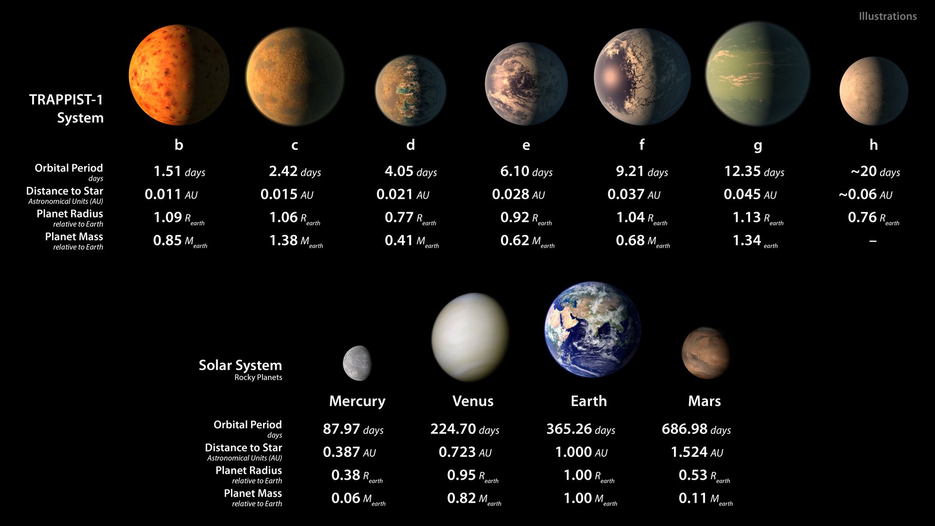 Artist&rsquo;s illustrations of planets in TRAPPIST-1 system and Solar System rocky planets