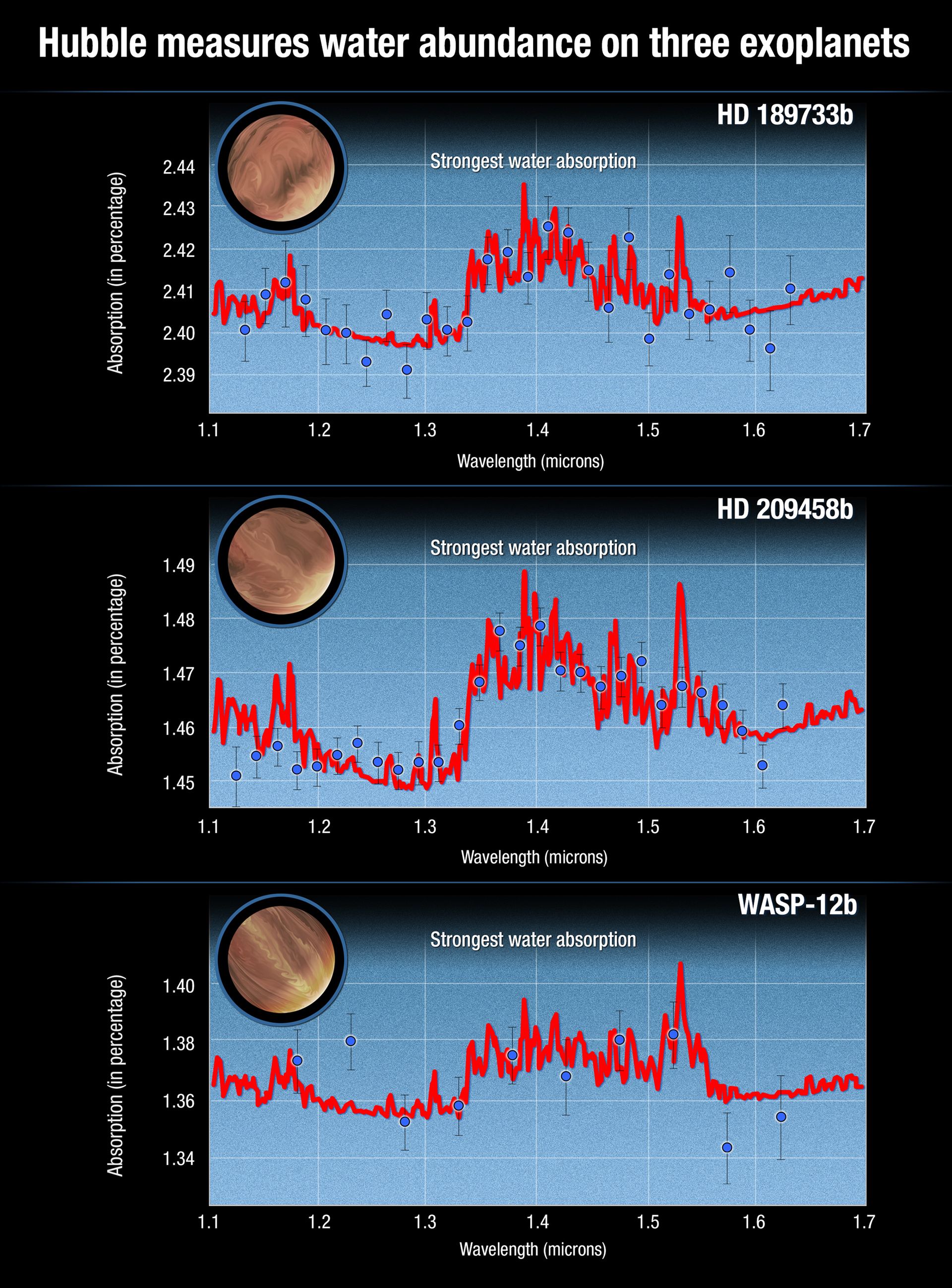 Atmospheric spectra of three hot Jupiters showing water absorption