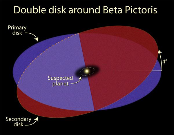 Beta Pictoris – intersecting disks schematic