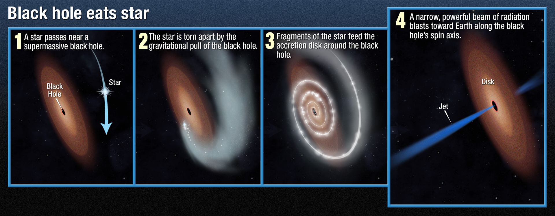 Black hole eats star