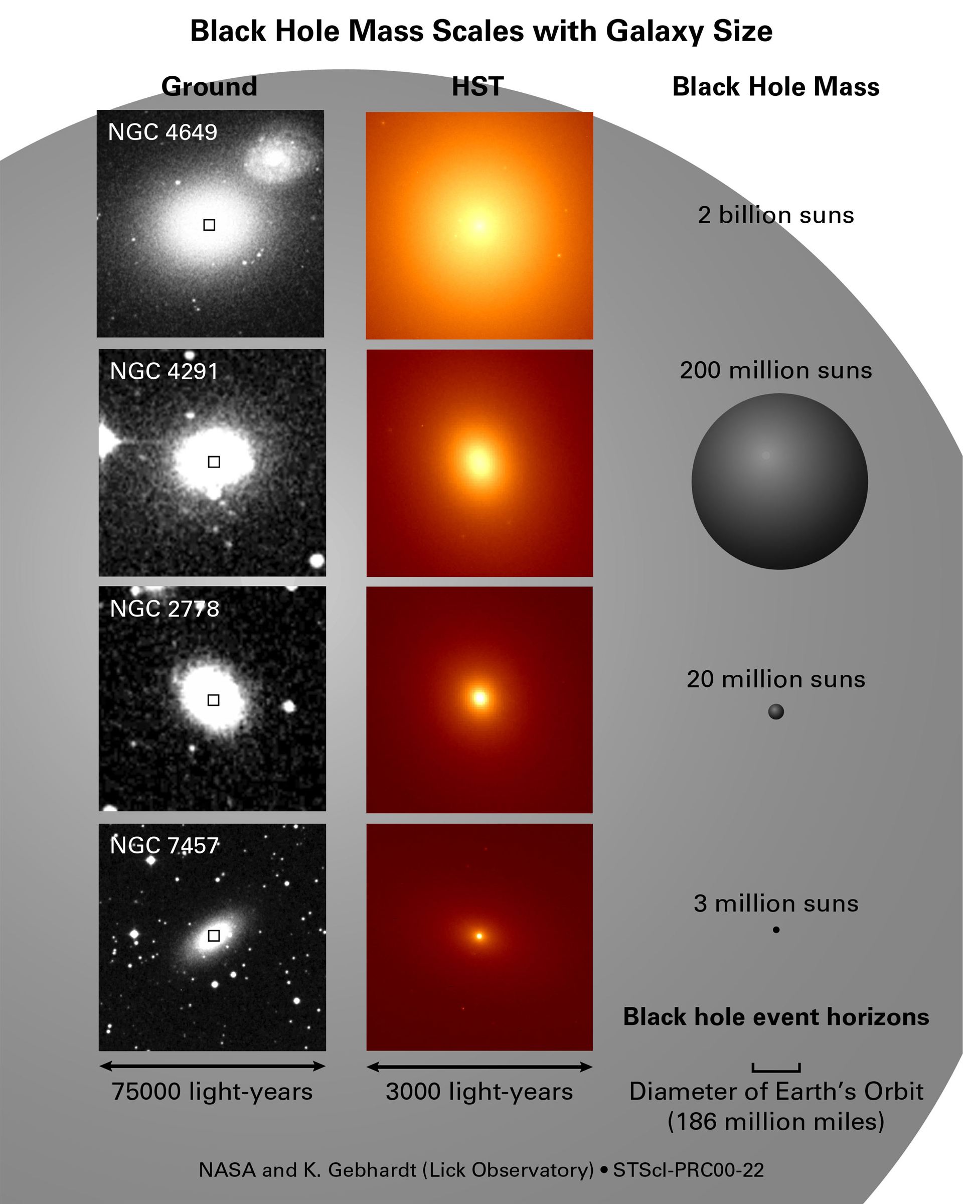 Black holes shed light on galaxy formation