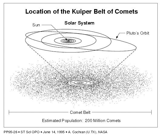 Candidate Kuiper Belt object