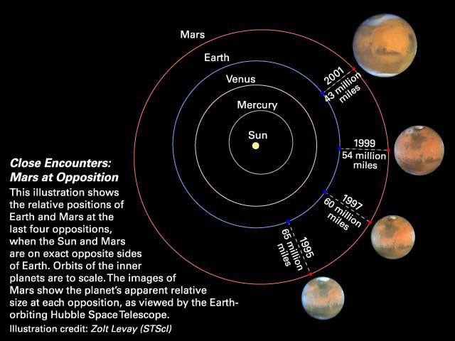 Close Encounters Mars at Opposition