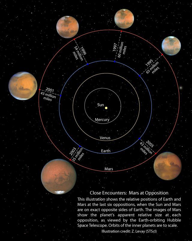 Close encounter Mars at opposition