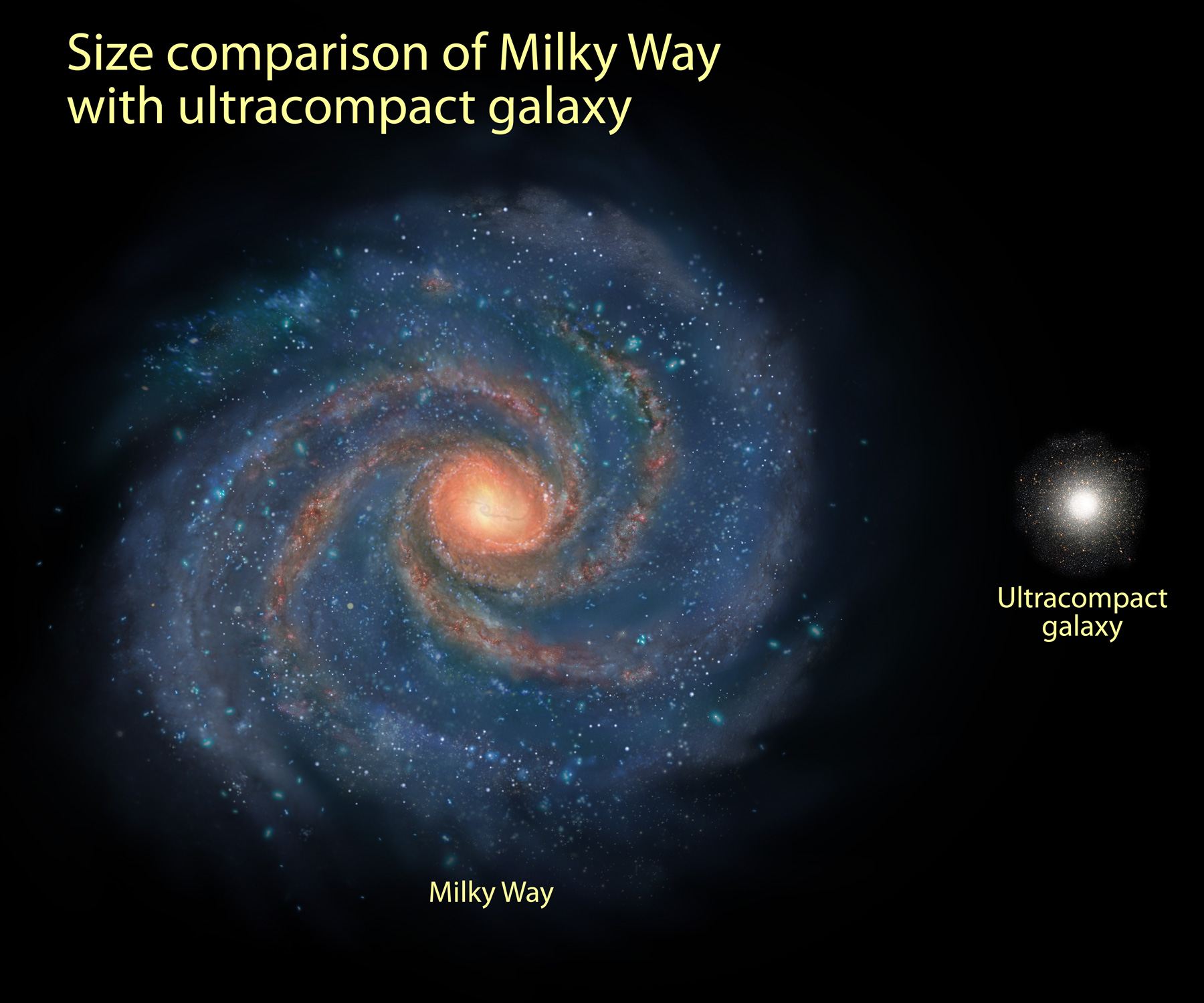 Comparison of Milky Way and compact galaxy