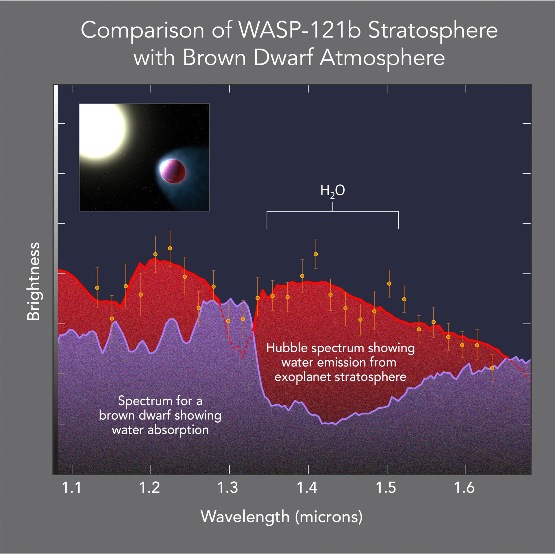 Comparison of WASP-121b stratosphere with brown dwarf atmosphere