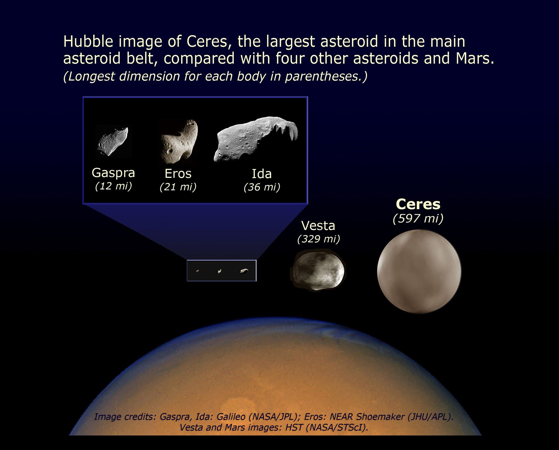 Comparison of asteroid sizes